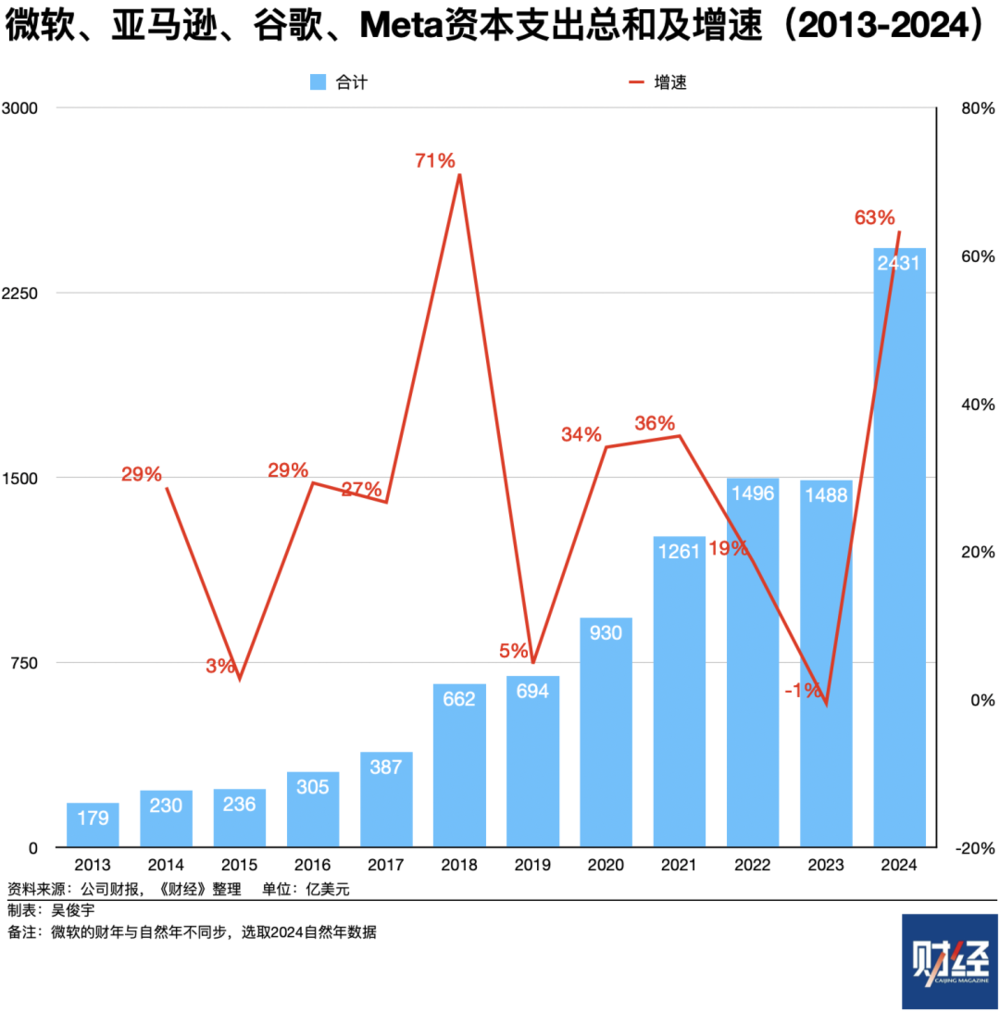 捕魚機:DeepSeek將拉低算力縂需求?美國科技四巨頭今年算力投資不減