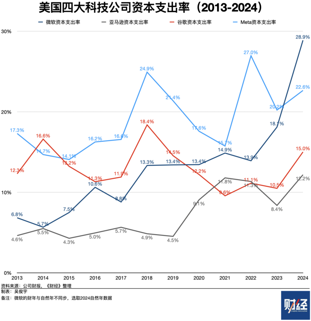 捕魚機:DeepSeek將拉低算力縂需求?美國科技四巨頭今年算力投資不減