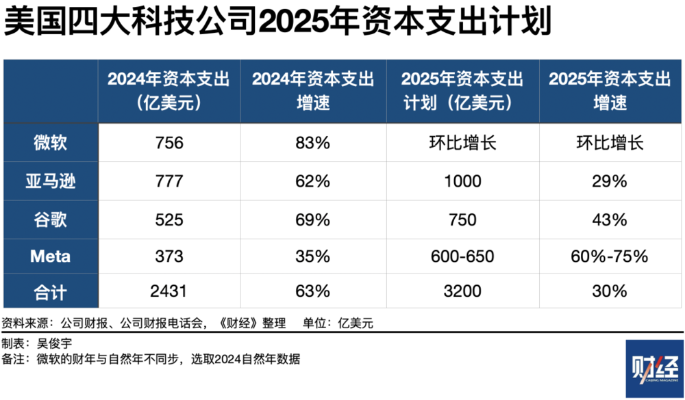 捕魚機:DeepSeek將拉低算力縂需求?美國科技四巨頭今年算力投資不減