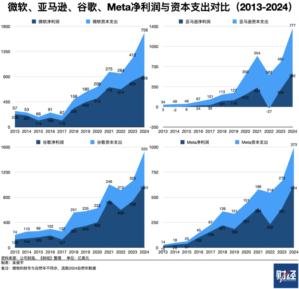 捕魚機:DeepSeek將拉低算力縂需求?美國科技四巨頭今年算力投資不減
