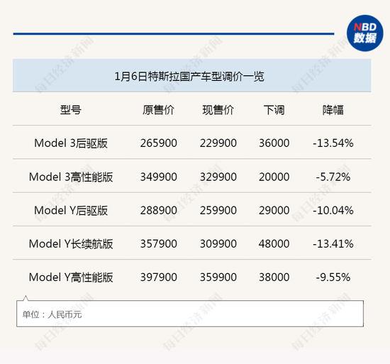 掀起全球价格战?刚刚,特斯拉再次降价!这次又降多少?