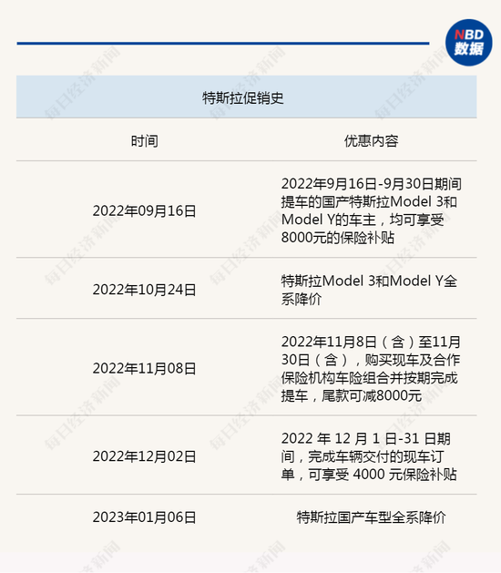 掀起全球价格战?刚刚,特斯拉再次降价!这次又降多少?