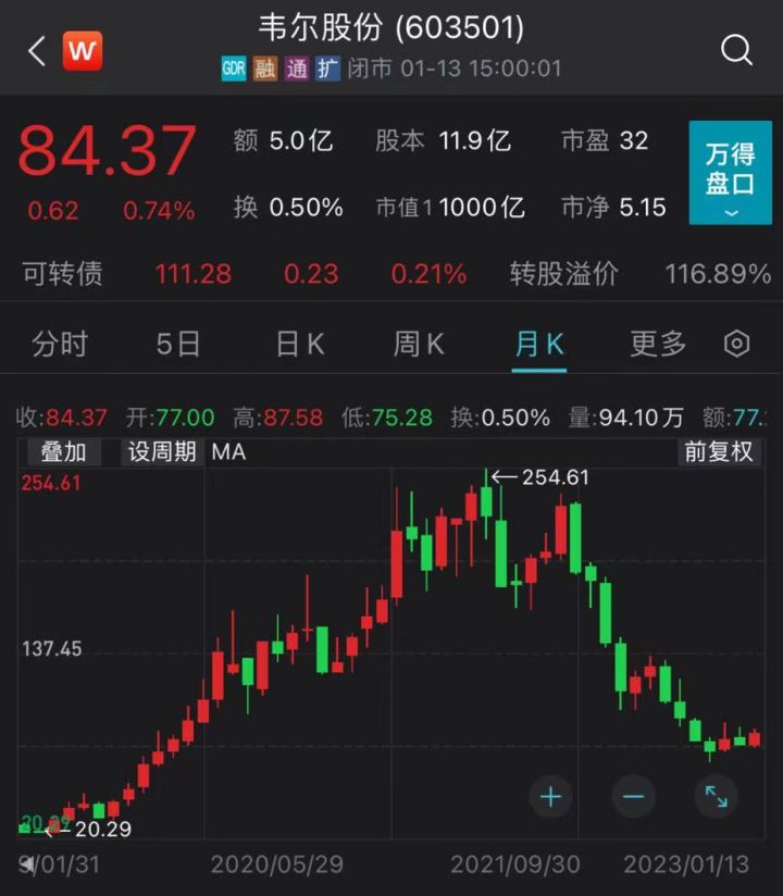 什么情况?千亿芯片龙头韦尔股份业绩大跌,预降超七成!毛利率较去年均有所下降