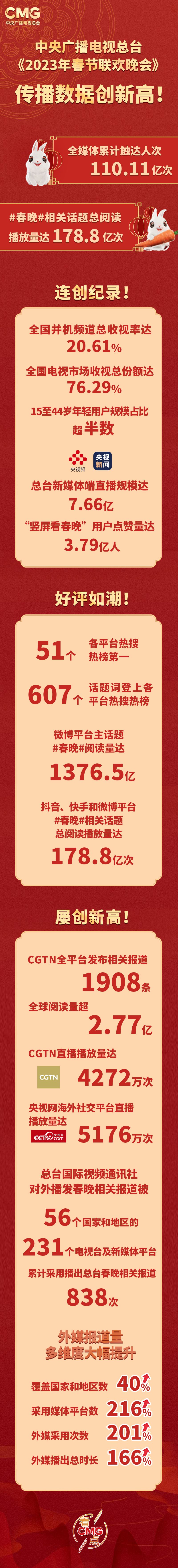 创新高!总台2023年春晚全媒体触达110亿人次 再掀海内外关注热潮