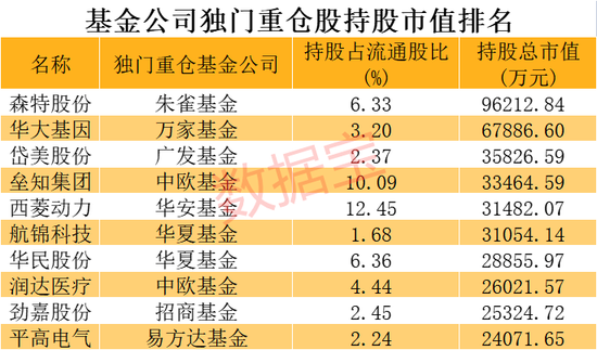 基金独门重仓股揭秘，朱雀10亿押宝BIPV龙头，芯片博士建仓国资云概念，多只超级大牛股浮现
