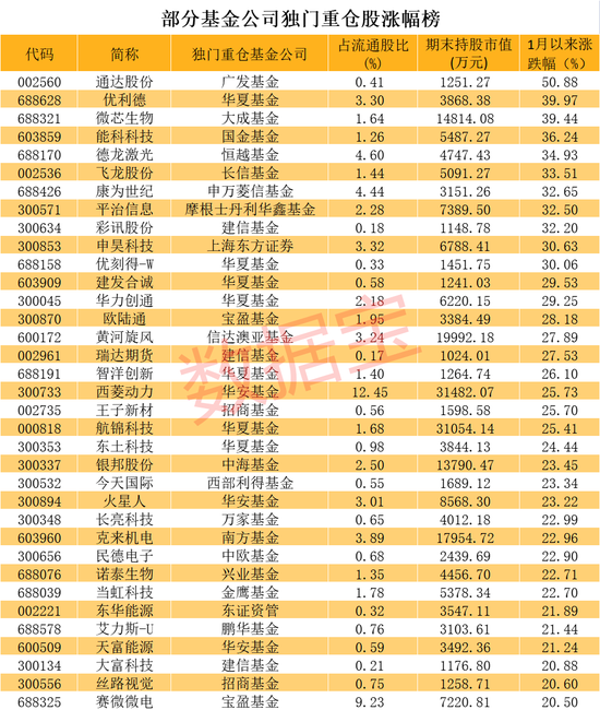 基金独门重仓股揭秘，朱雀10亿押宝BIPV龙头，芯片博士建仓国资云概念，多只超级大牛股浮现