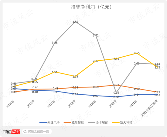 搞项目能有买理财舒服?干实业哪有割韭菜香?先锋电子:上市后只想躺平,只想套现,舒服!